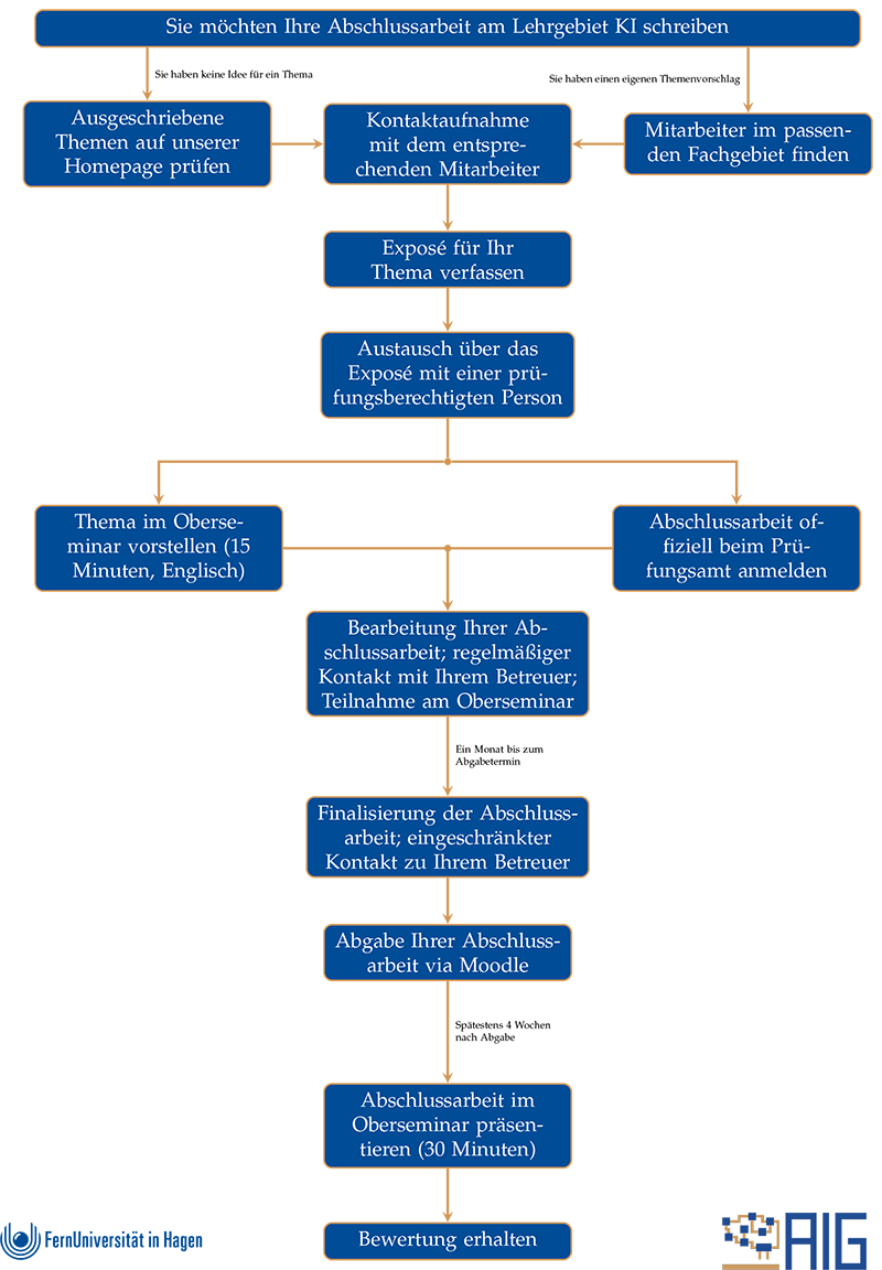 Workflow zur Erstellung einer Abschlussarbeit