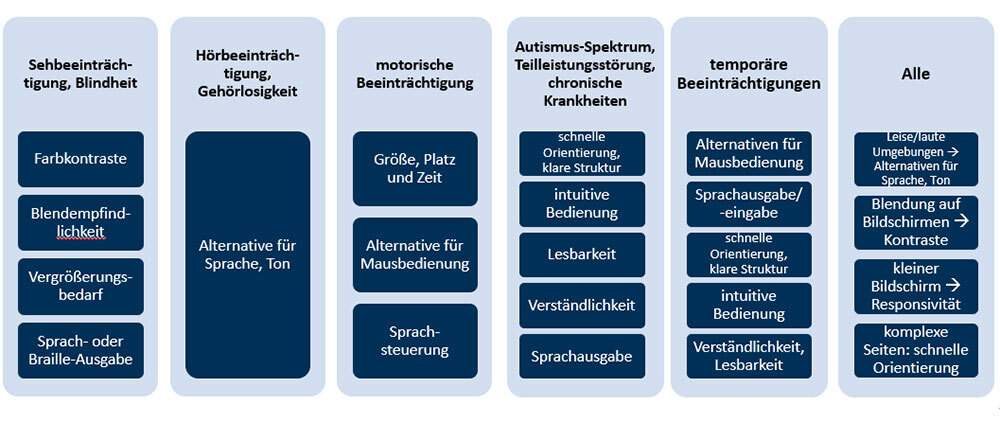 Übersichtsdiagramm: Zielguppen digitalen Barrierefreiheit
Ausführliche Beschreibung zum Bild zum Aufklappen