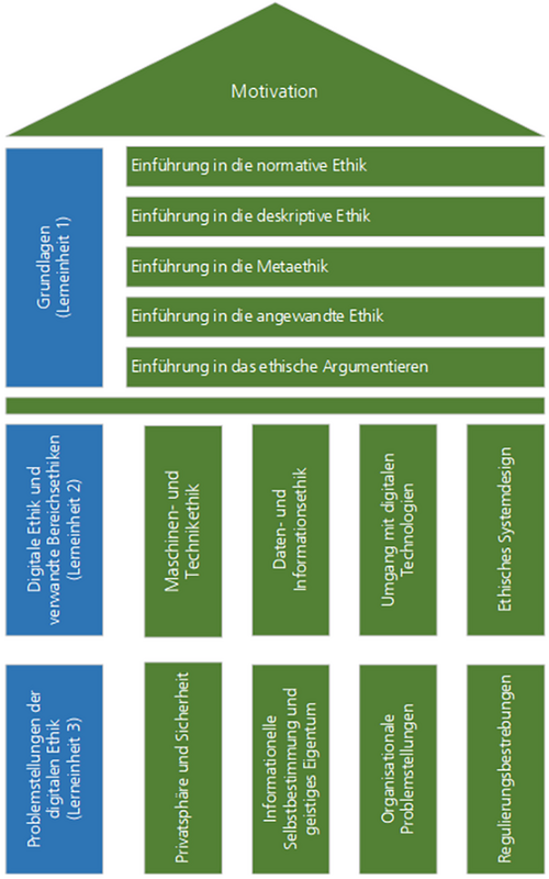 Abbildung modulstruktur_31481: Die Abbildung gibt die Modulstruktur in einer Hausform wieder. Das Dach bildet die Motivation des Moduls. Die Grundlagen digitaler Ethik finden sich in Lerneinheit 1. Lerneinheit 1 besteht aus Einführungen in die fünf Bereiche normative Ethik, deskriptive Ethik, Metaethik, angewandte Ethik und ethisches Argumentieren. Lerneinheit 2 umfasst die digitale Ethik und die verwandten Bereichsethiken. Sie gibt einen Überblick über Maschinen- und Technikethik, Daten- und Informationsethik, den Umgang mit digitalen Technologien und ethischem Systemdesign. Lerneinheit 3 bietet Problemstellungen digitaler Ethik. Sie umfasst 'Privatsphäre und Sicherheit', 'Informationelle Selbstbestimmung und geistiges Eigentum', 'Organisationale Problemstellungen' und 'Regulierungsbestrebungen'.