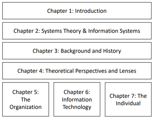 Grafik: modulstruktur_32291 Die Abbildung stellt eine Übersicht über die einzelnen Kapitel des Moduls dar. Kapitel 1 beinhaltet eine Einführung. In Kapitel 2 wird Niklas Luhmanns Systemtheorie und deren Bedeutung für Informationssysteme näher erläutert. In Kapitel 3 wird auf den historischen Hintergrund eingegangen. In Kapitel 4 werden verschiedene theoretische Perspektiven erarbeitet. Die Kapitel 5, 6 und 7 gehen näher auf die soziotechnische Perspektive ein und erläutern die Organisation, die Informationstechnologie und das Individuum im Detail.