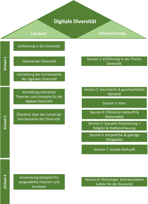 Struktur des Moduls 32281. Die Abbildung gibt die Modulstruktur in einer Hausform wieder. Die Lehrinhalte werden über Lehrbriefe und Videovorlesungen vermittelt, sodass eine Säule unter dem Dach die Inhalte der Lehrbriefe aufgreift und die andere Säule unter dem Dach die dazu passenden Videos. Die Lerneinheit 1 des Lehrbriefes umfasst die Einführung in die Diversität, die Historie der Diversität und eine Vorstellung der Kernbereiche der Diversität. Die Lerneinheit 1 des Lehrbriefes wird durch 'Videosession 1: Einführung in das Thema der Diversität' abgebildet. In Lerneinheit 2 des Lehrbriefes werden relevante Theorien und Konzepte digitaler Diversität vorgestellt und ein Überblick über den Inhalt der Kernbereiche digitaler Diversität gegeben. Die Lerneinheit 2 des Lehrbriefes wird abgebildet durch die 'Videosession 2: Geschlecht und geschlechtliche Identität', die 'Videosession 3: Alter', die 'Videosession 4: Ethnische Herkunft und Nationalität', die 'Videosession 5: Sexuelle Orientierung, Religion und Weltanschauung', die 'Videosession 6: Körperliche und geistige Fähigkeiten' und die 'Videosession 7: Soziale Herkunft'. Die Lerneinheit 3 des Lehrbriefes enthält Anwendungsbeispiele für ausgewählte Theorien und Konzepte. Die Lerneinheit 3 des Lehrbriefes wird abgebildet durch 'Videosession 8: Stereotype: Eine besondere Gefahr für die Diversität'.