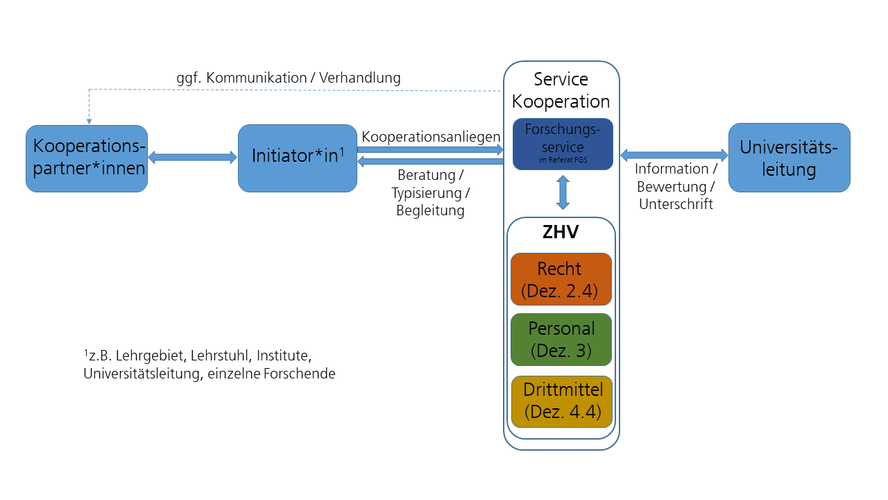 Schematischer Überblick zum Ablauf und Unterstützungsangeboten bei Forschungskooperationen und den dabei eingebundenen Organisationseinheiten