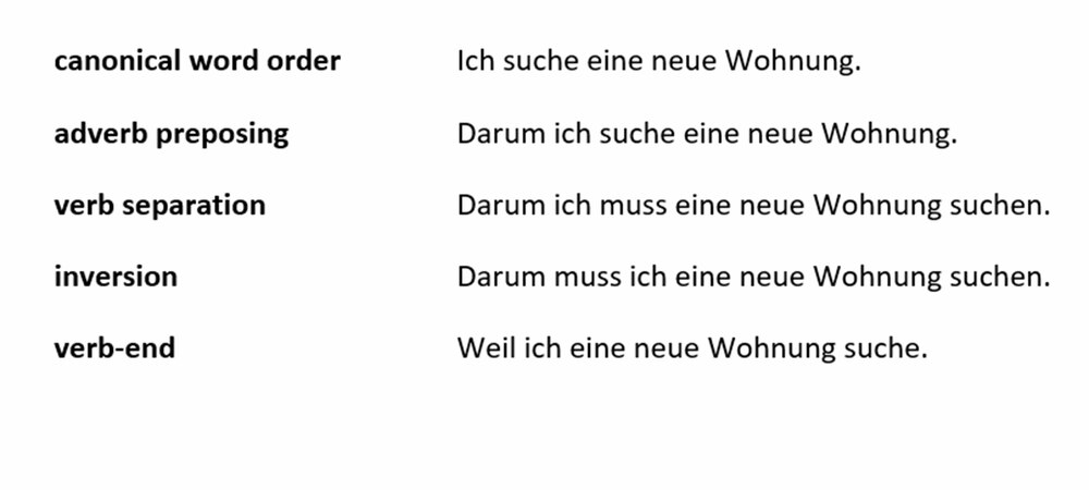 1. canonical word order: Ich suche eine neue Wohnung. 2. adverb preposing: Darum ich suche eine neue Wohnung. 3. verb separation: Darum ich muss eine neue Wohnung suchen. 4. inversion: Darum muss ich eine neue Wohnung suchen.5. verb-end: Weil ich eine neue Wohnung suche.