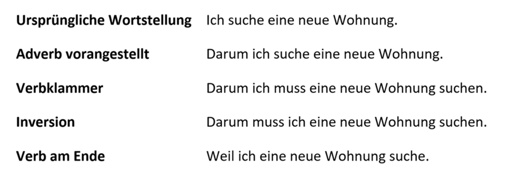 1. Ursprüngliche Wortstellung: Ich suche eine neue Wohnung. 2. Adverb vorangestellt: Darum ich suche eine neue Wohnung. 3. Verbklammer: Darum ich muss eine neue Wohnung suchen. 4. Inversion: Darum muss ich eine neue Wohnung suchen.5. Verb am Ende: Weil ich eine neue Wohnung suche.