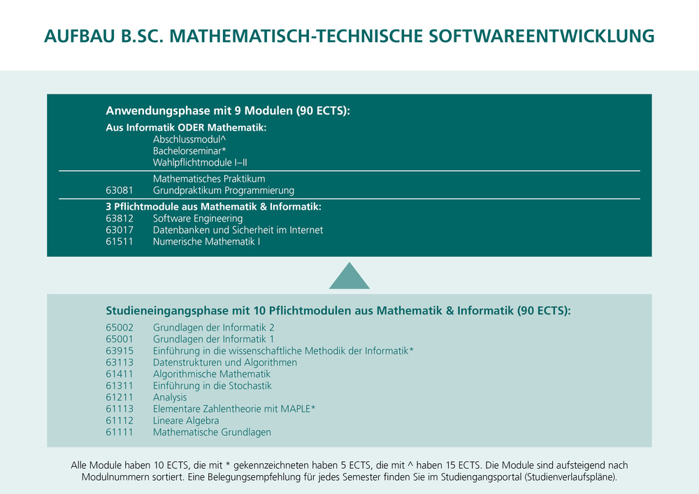 In der Grafik sehen Sie den Aufbau des Studiums. Die Grafik ist von unten nach oben zu lesen. 