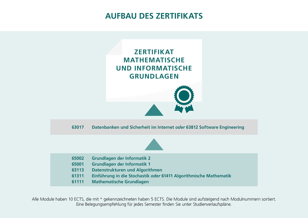 Grafik Zertifikat Matse ab Wintersemester 2025/26