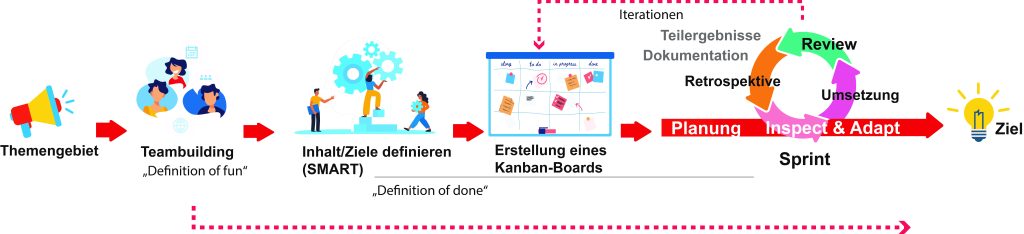 Skizzenhafte Darstellung eines agilen Rahmens