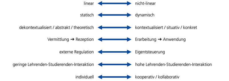 Gegensatzpaare Formatentscheidung (Beschreibung in folgender Tabelle)